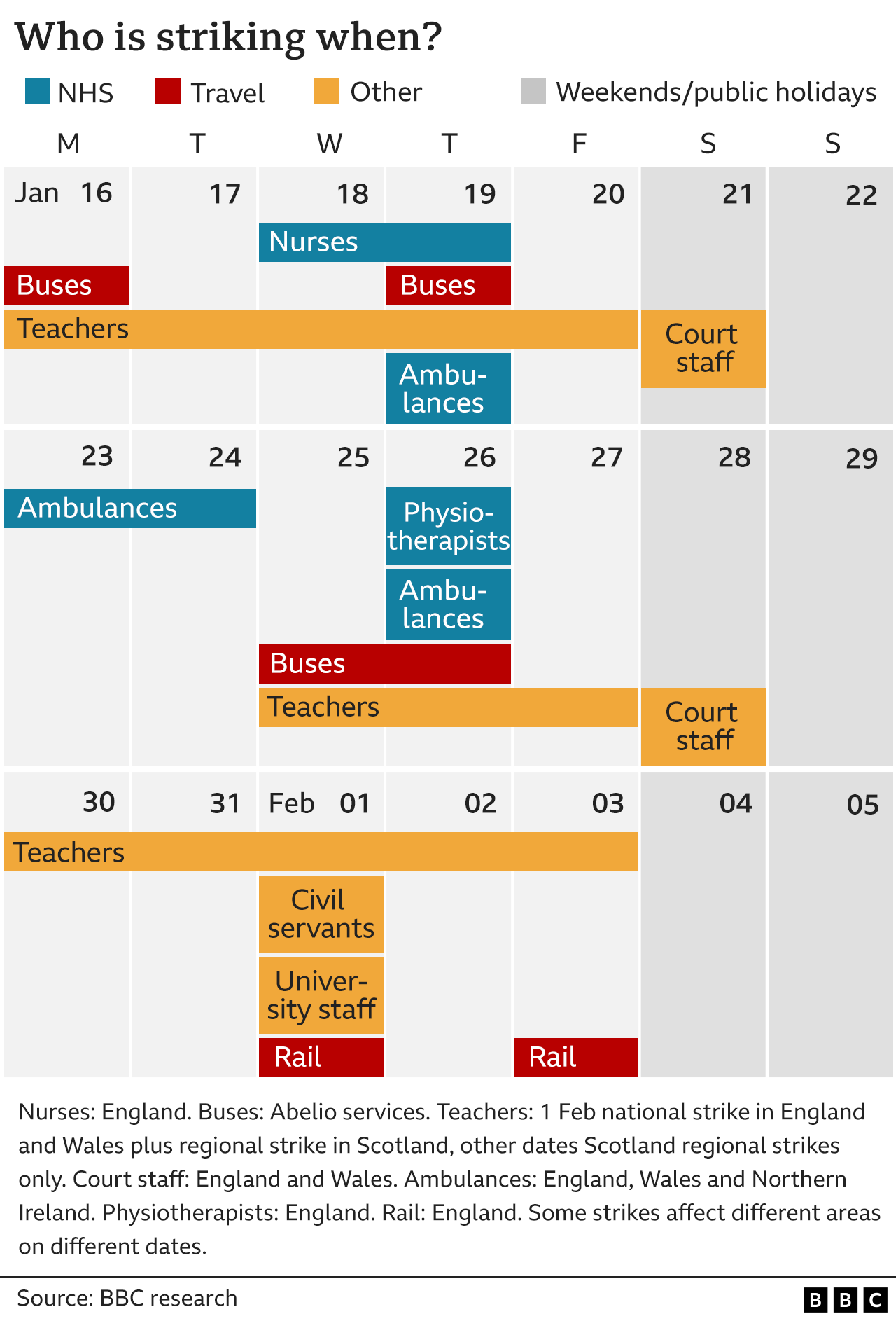 Graphic shows ambulance workers, nurses, teachers and railway staff who are going on strike over the coming week