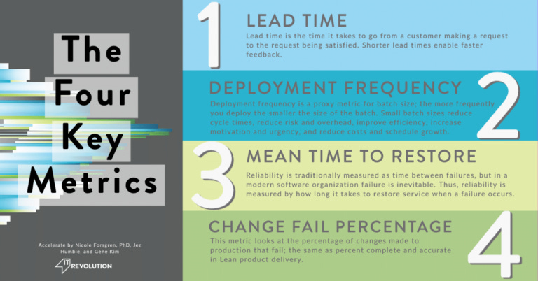 4 key metrics. lead time, deployment frequency, change failure rate, mean time to recover