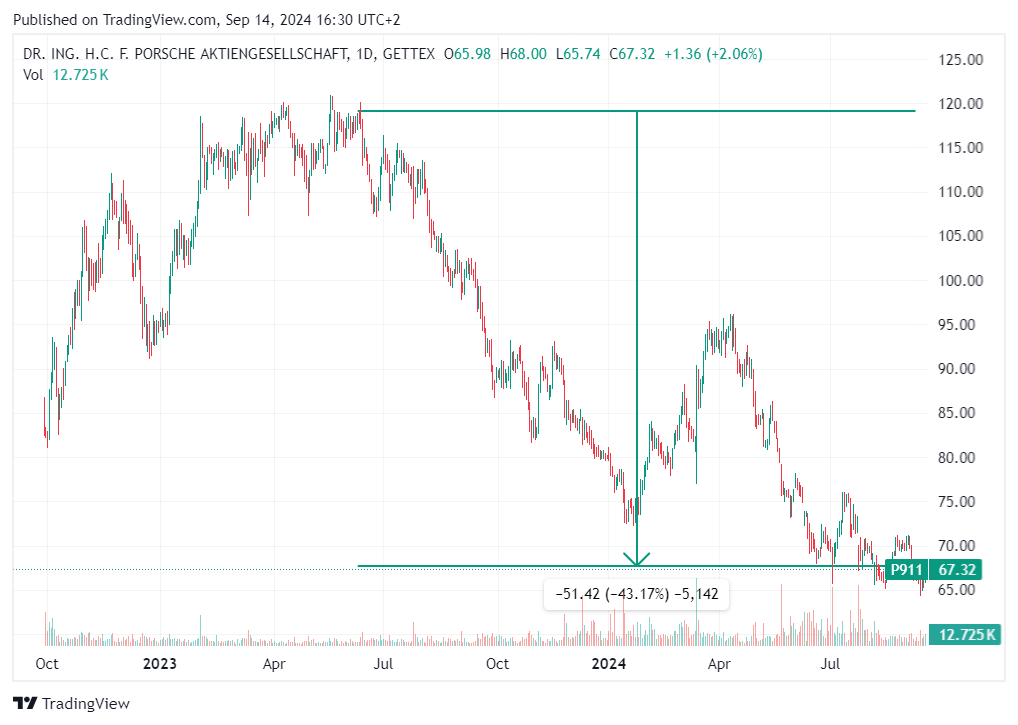 TradingView chart