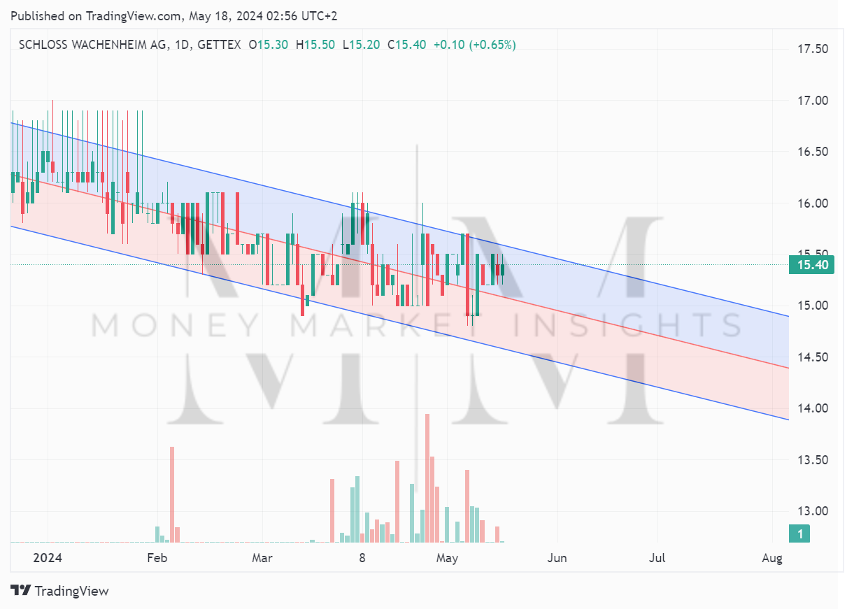 TradingView chart