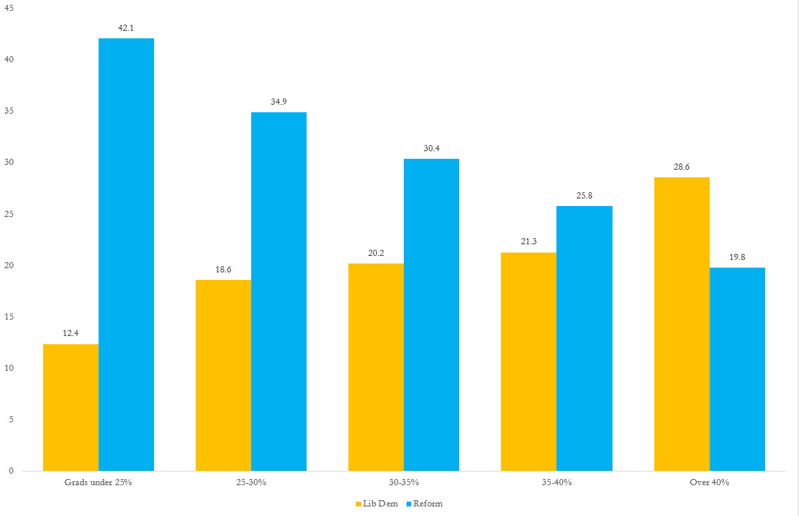 Rob Ford graph showing Lib Dem and Reform vote vs number of graduates