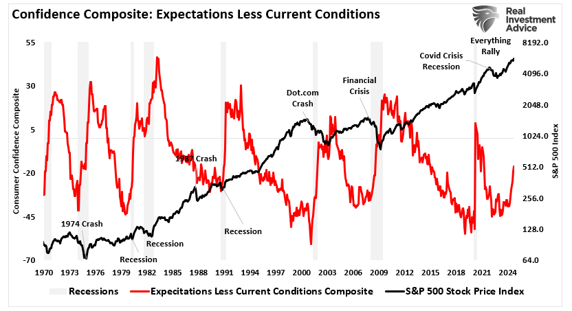 Consumer confidence expectations vs current conditions vs market.