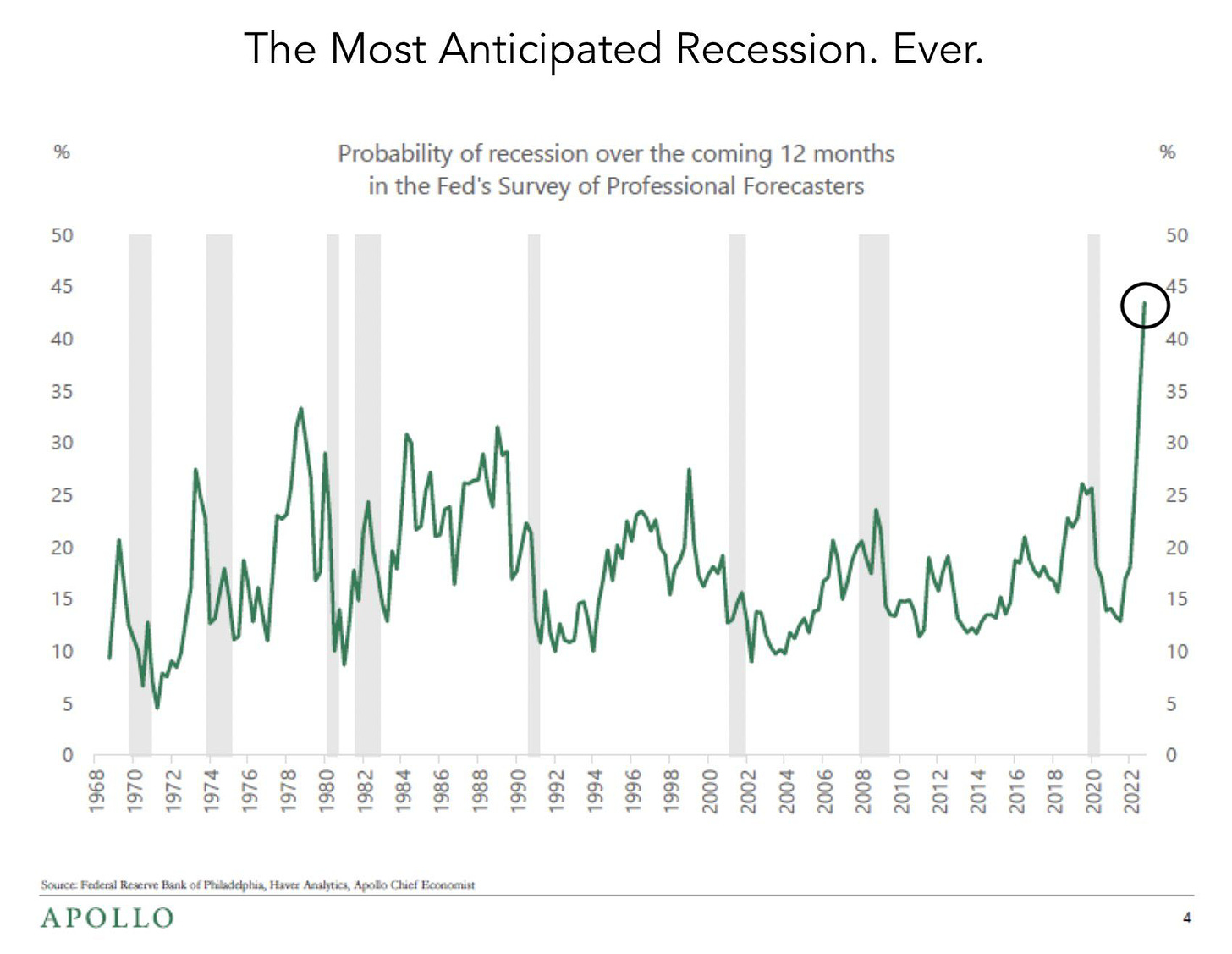50 
45 
40 
35 
30 
25 
20 
15 
10 
5 
a) 
APOLLO 
The Most Anticipated Recession. Ever. 
Probability of recession over the coming 12 months 
in the Fed's Survey of Professional Forecasters 
co 
8 
8 
O 
O 
O 
O 
o 
O 
50 
45 
35 
30 
25 
20 
15 
10 
5 
o 