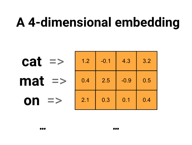 Diagram of an embedding