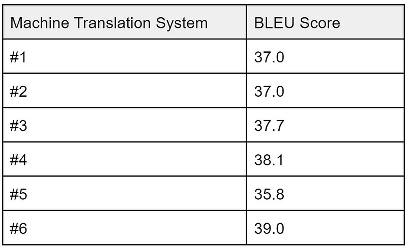 6 systems with various BLEU scores from 35.8 to 39.0 BLEU