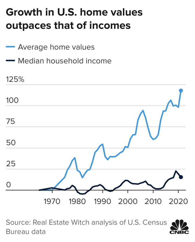 Home prices are now rising much faster than incomes, studies show