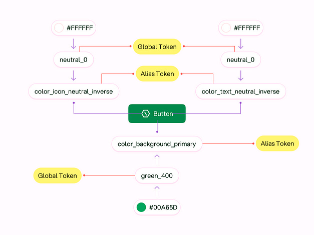 Alias Tokens