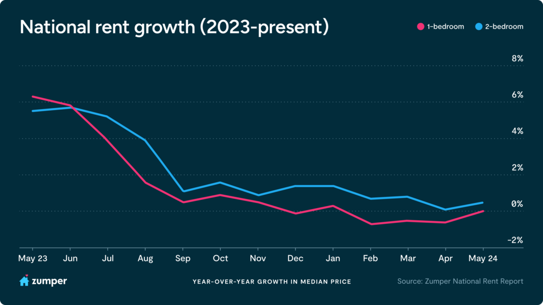 Year-over-year price changes to the U.S. national one and two bedroom rents