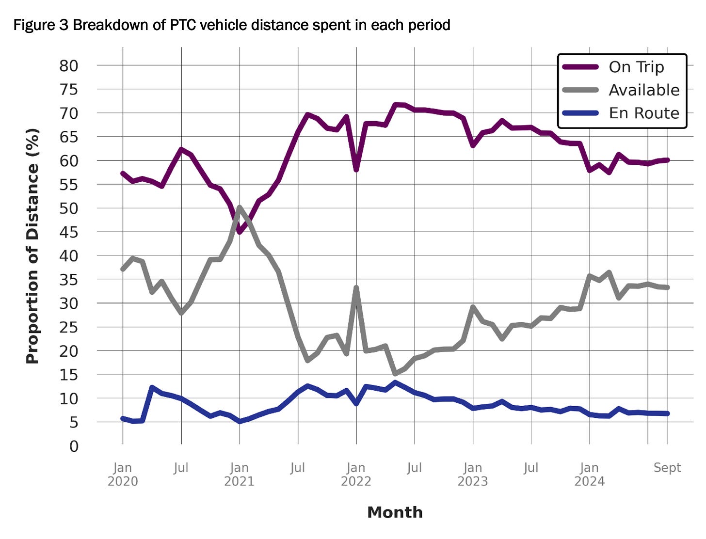 A line chart showing the percentage of time PTC vehicles spend driving with passenger and waiting for fares