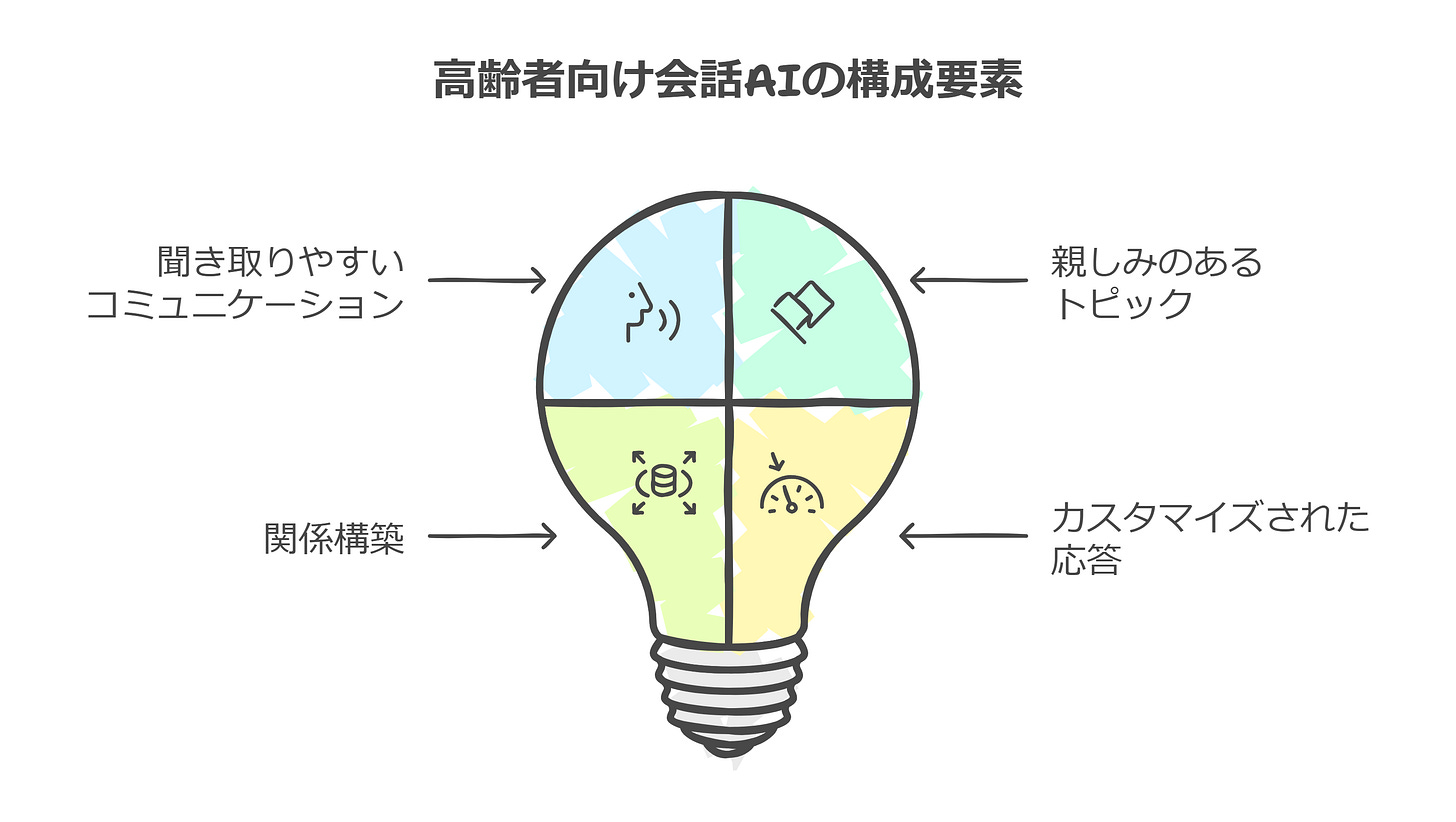 高齢者向け会話AIの構成要素