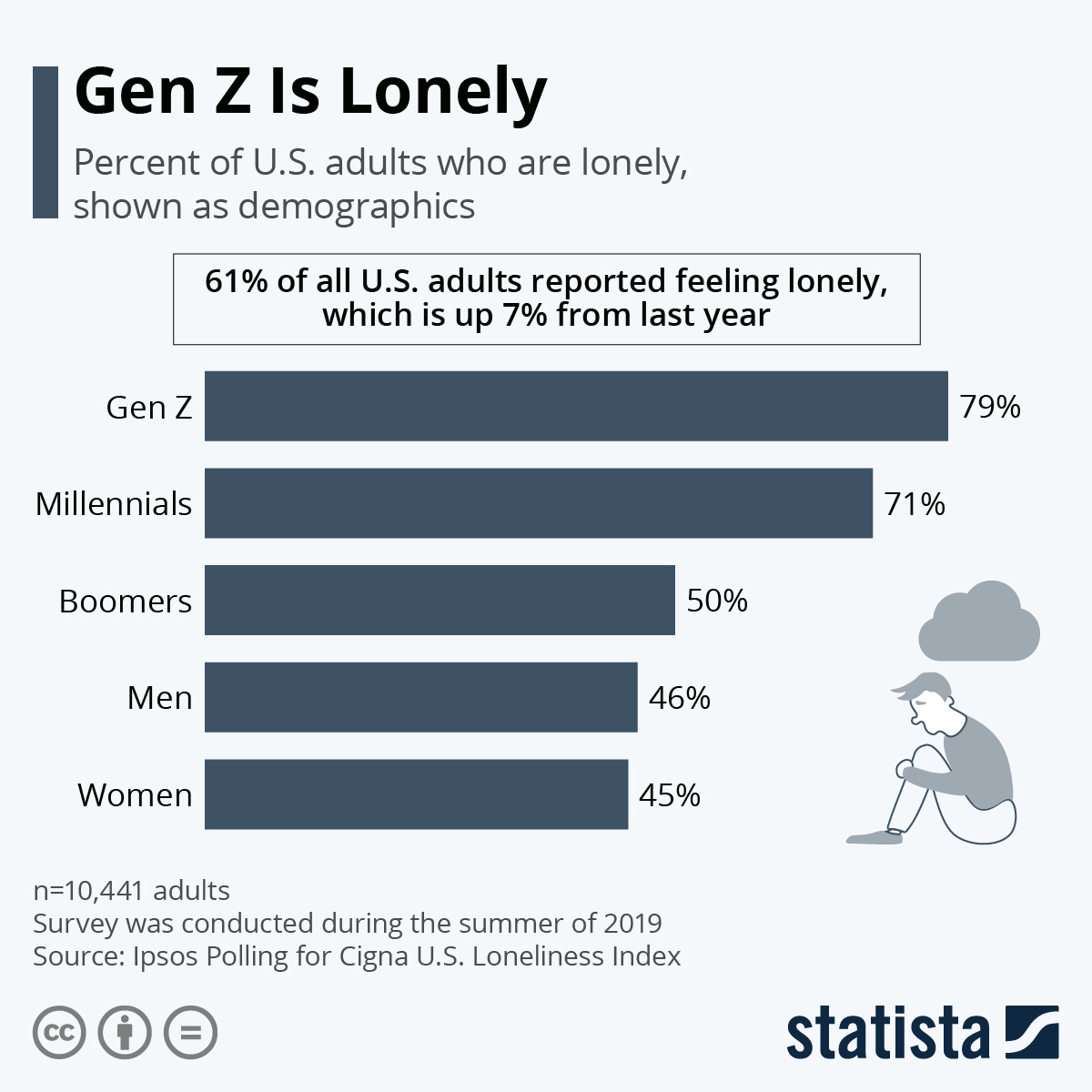 Chart: Gen Z Is Lonely | Statista