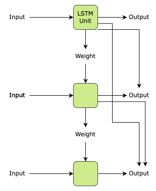 Rough Approximate Representation of LSTM Network