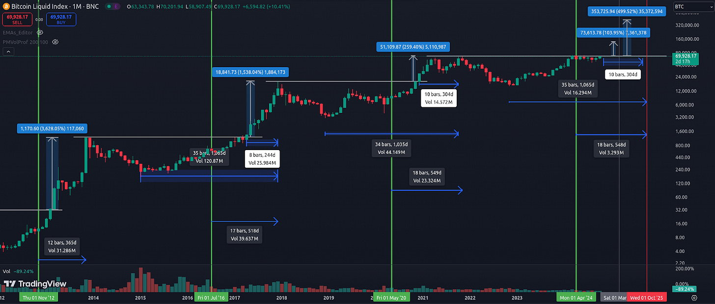 Bitcoin price cycles history