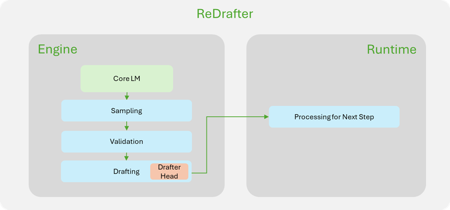 Block diagram of ReDrafter implementation in TensorRT-LLM.