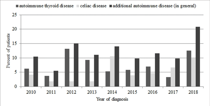 | Prevalence of additional autoimmune diseases (autoimmune thyroid disease and celiac disease) in new-onset type 1 diabetes mellitus patients.