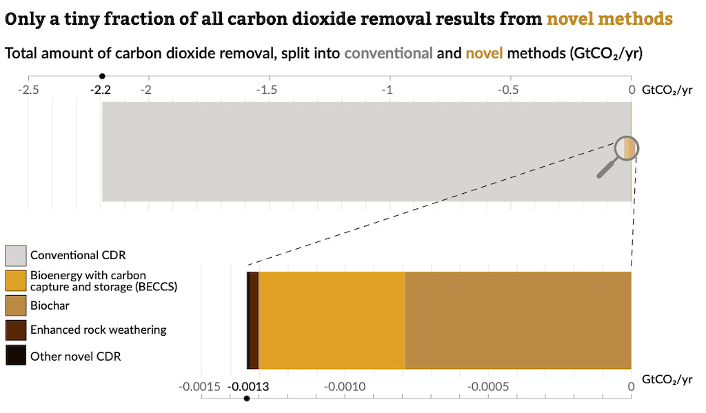 “Conventional” CDR (grey shading) compared to “novel” (yellow and black) methods