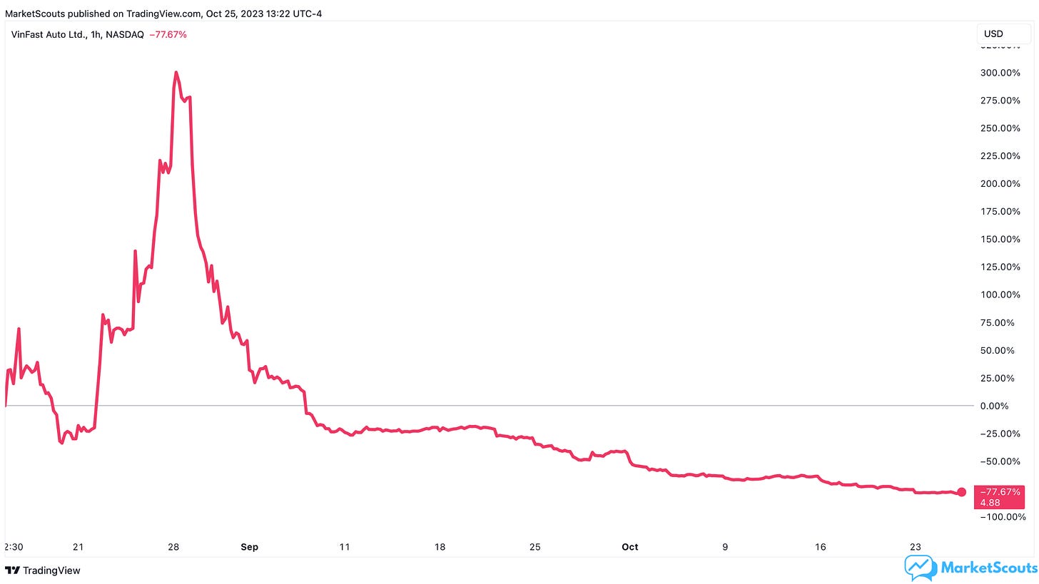 Line chart showing VinFast's stock price between August and October 2023