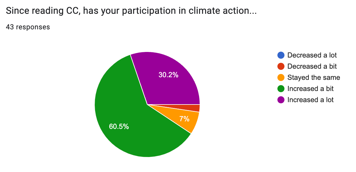 Pie chart showing that since reading climate club, participation in climate action increased a bit for 60.5% of respondents, and increased a lot for 30.2%.