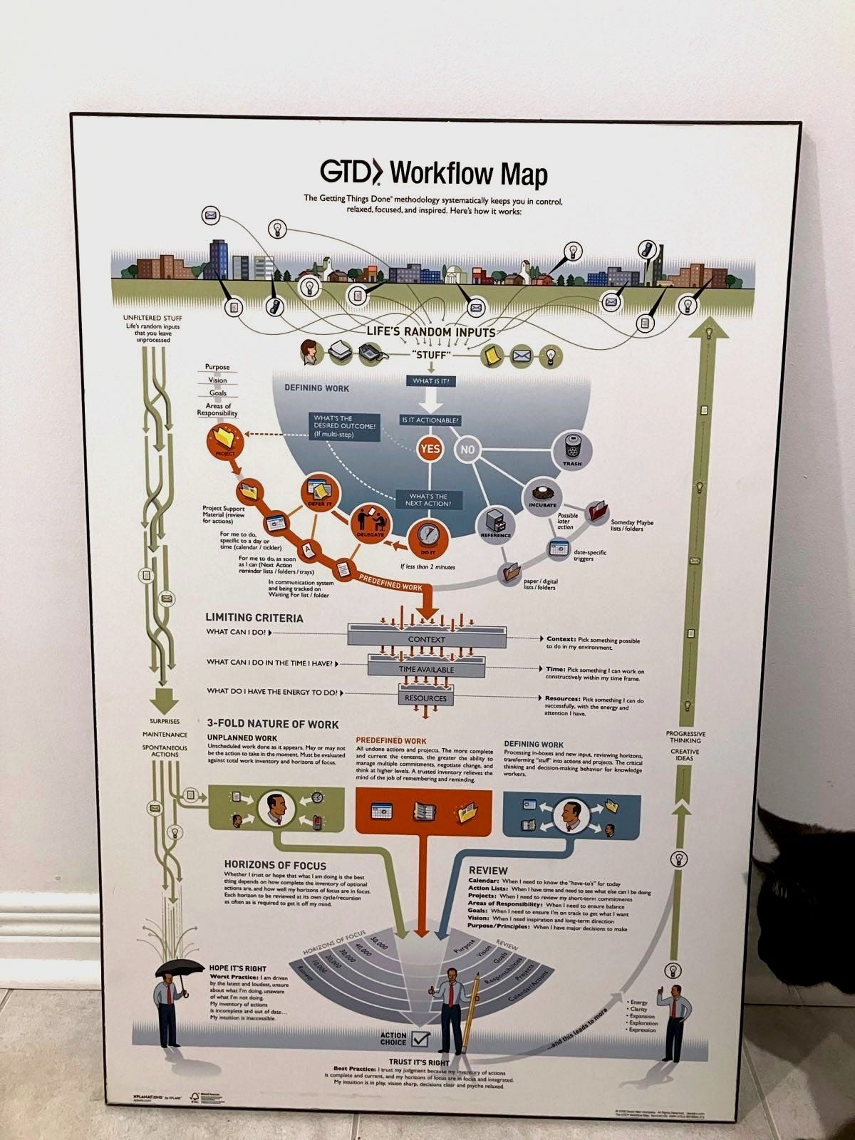GTD流程图