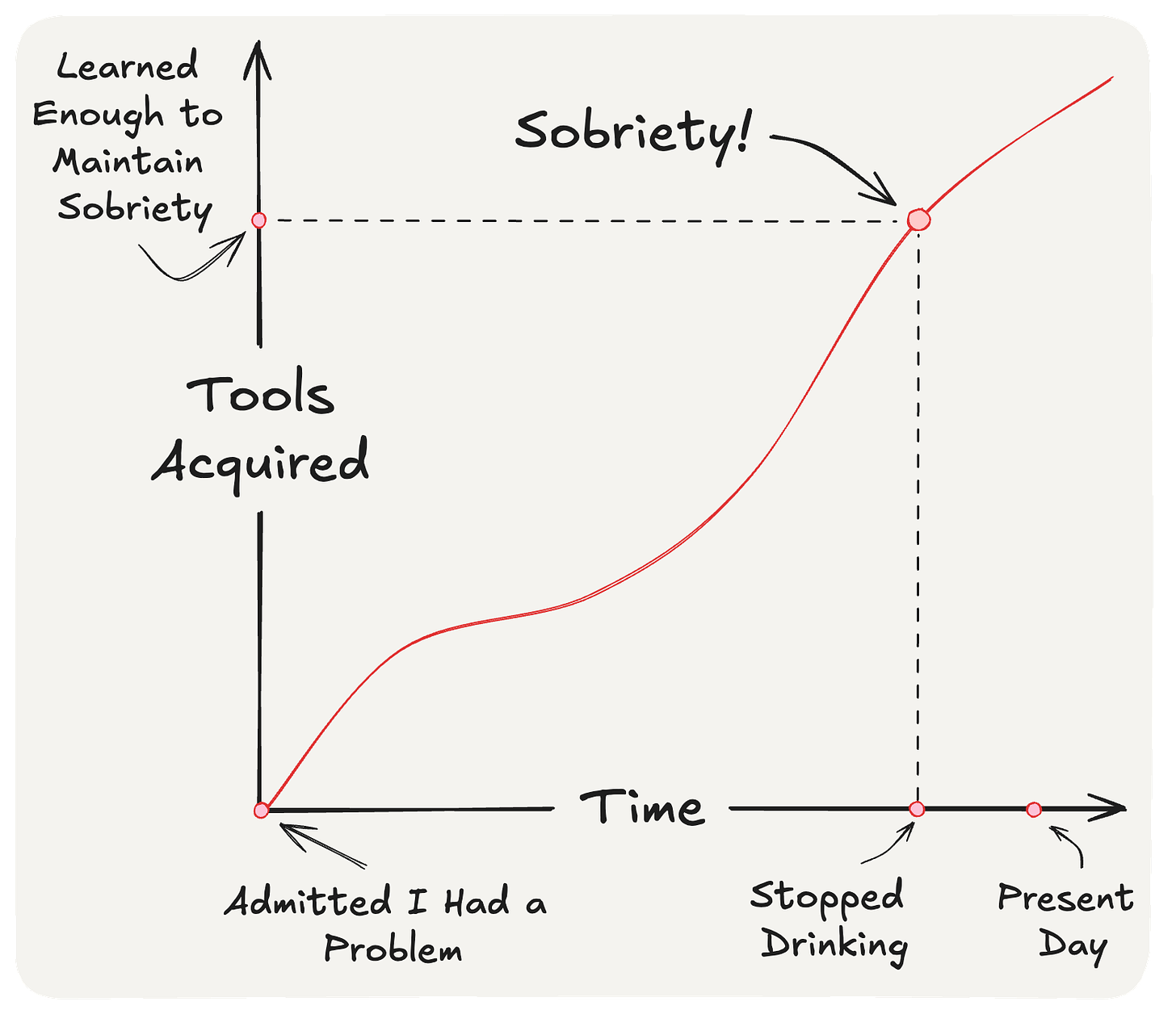 A graph with time on the X axis and Tools Acquired on the Y axis. Display that it takes times between admitting one has a problem and sobriety, because one needs to learn enough to maintain sobriety.