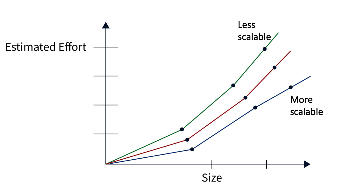 Impact of size on software development effort 