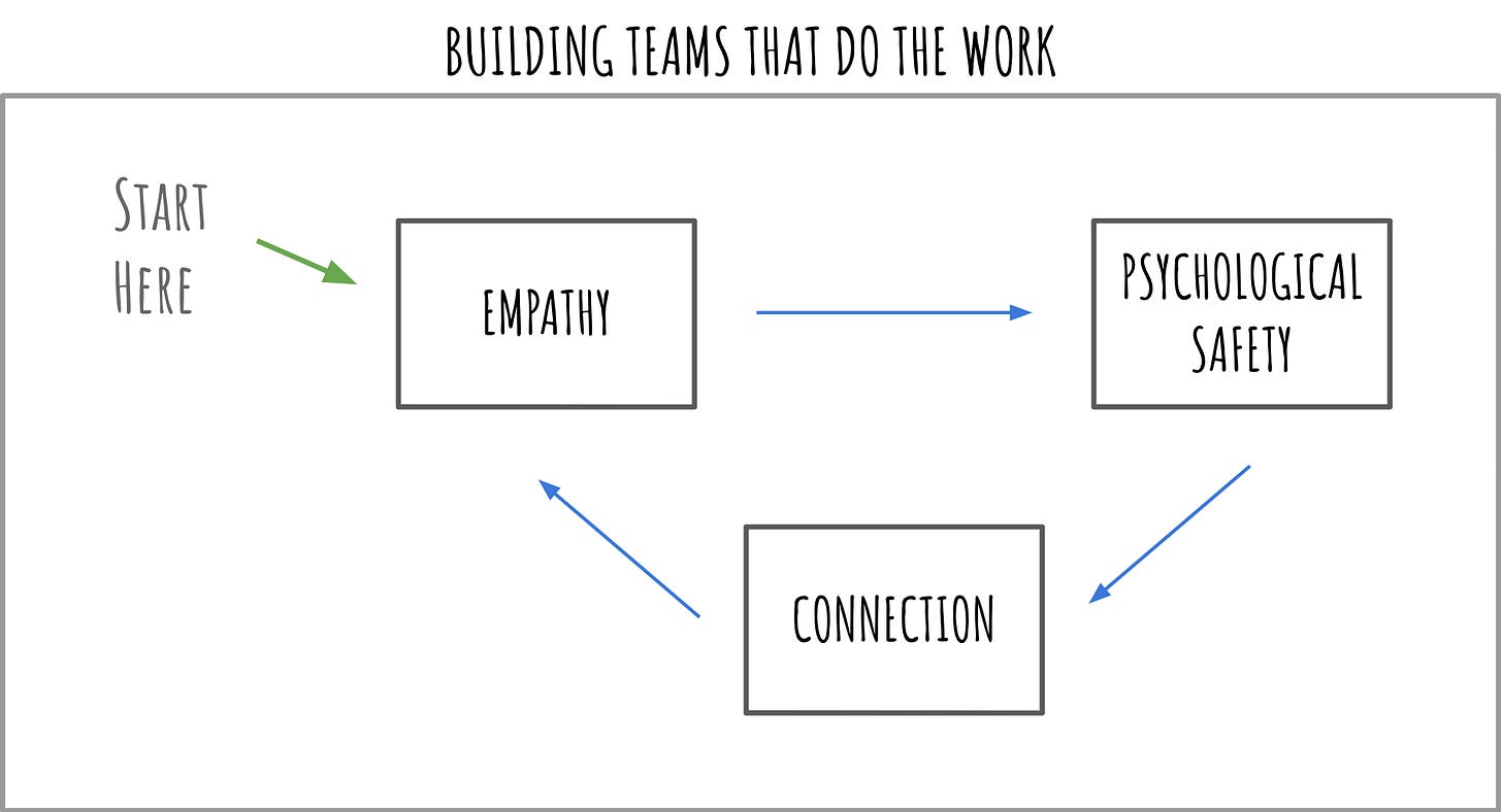 A graphic depiction of making teams work that connects with arrows Empathy, Psychologica safety, and Connection. There is an arrow indicating to start from Empathy