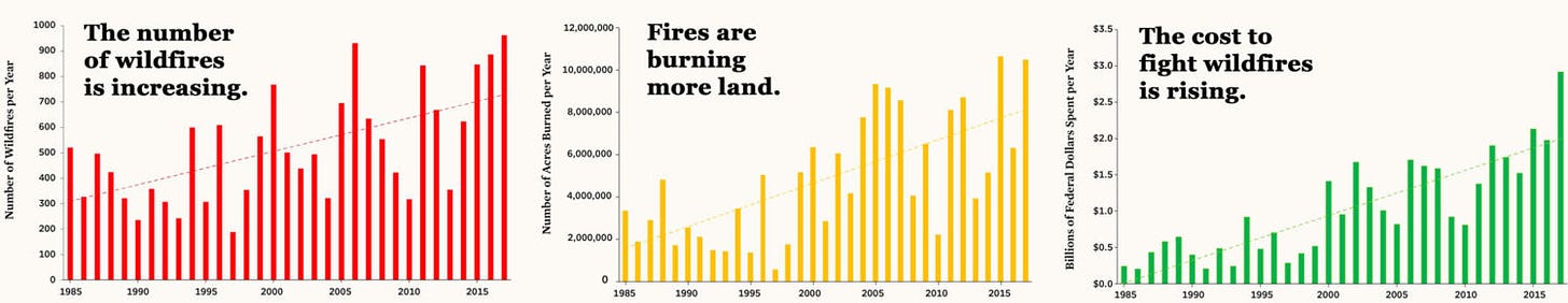 Graphs showing wildfire frequency, severity, and firefighting costs in the United States from 1985 to 2017.