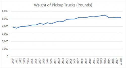 Graph of pickup truck weights, 1990-2018, increasing from 4000 lbs to just over 5000, peaking in 2014