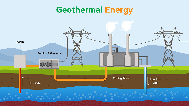 What Is Geothermal Energy? Types and Advantages. Why should we care about  Geothermal Power Plant?