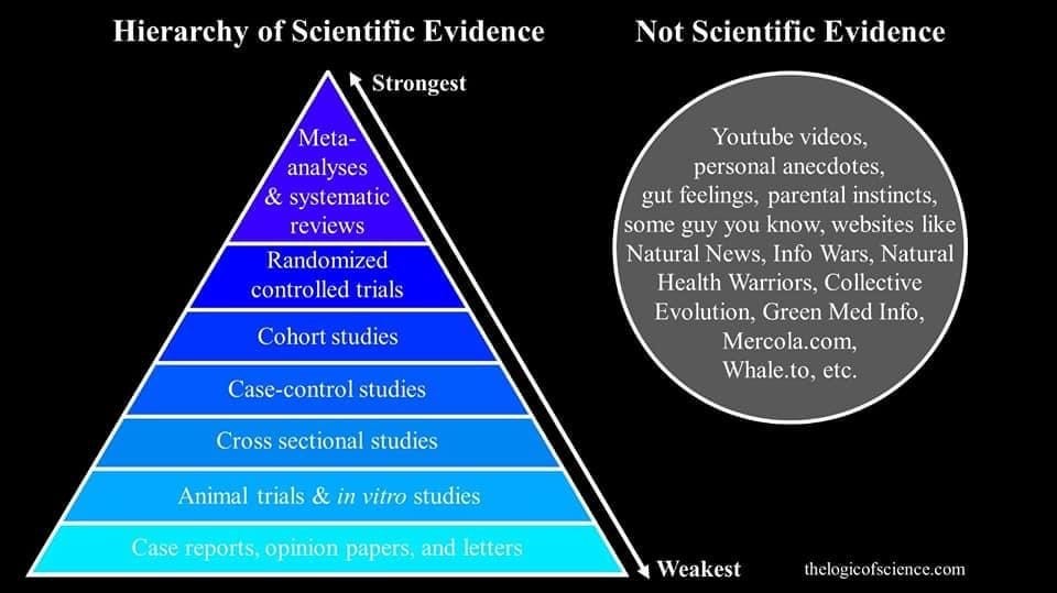 Hierarchy of scientific evidence