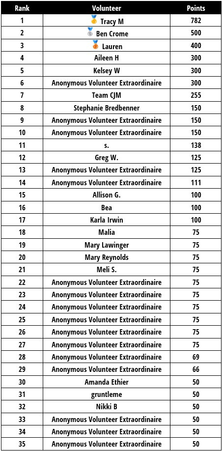 Monthly data collection project volunteer rankings. A table with three columns, left column is rank and is a sequential number from 1 to 37, middle column is name/alias, and third column is points. Tracy M, Ben Crome, and Lauren came in 1st, 2nd, and 3rd with 782, 500, and 400 points respectively. Many of the values in the name column are just "Anonymous Volunteer Extraordinaire" because this is an opt-in scoreboard.