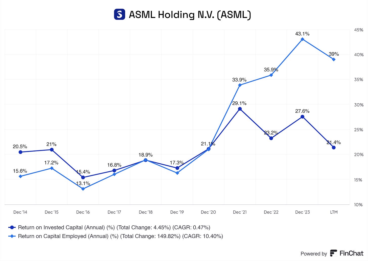 a graph of ASML its growing return on invested capital and return on capital employed from 2014 up until the middle of 2024