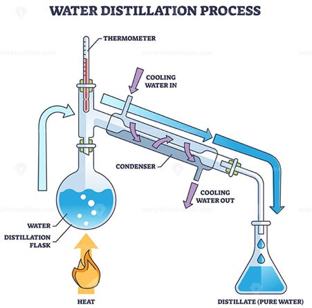 traitional h2o distillation method 