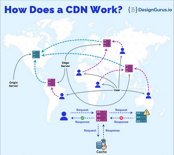 how CDN Works