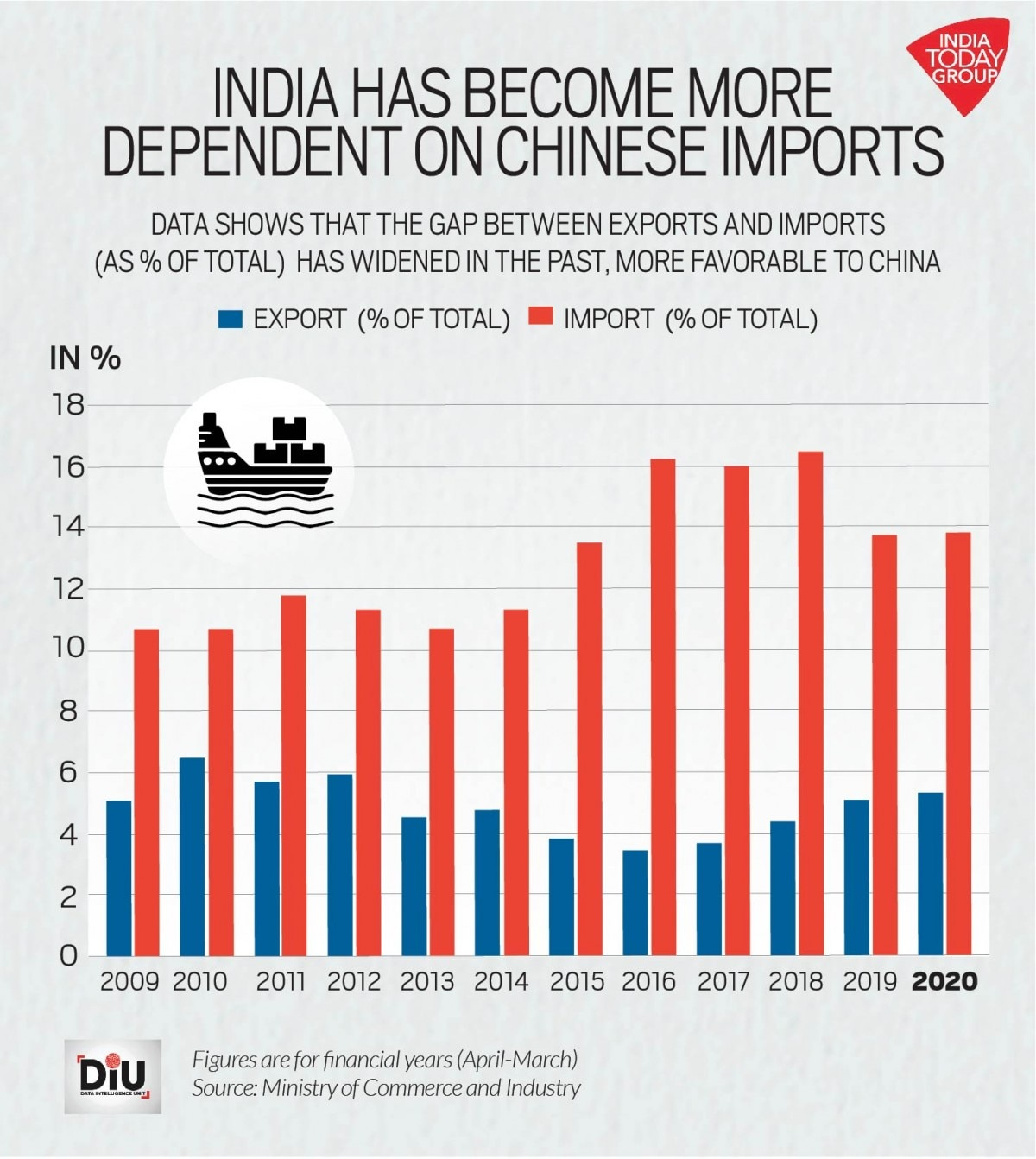 How India's dependence on China as a trading partner has grown over years