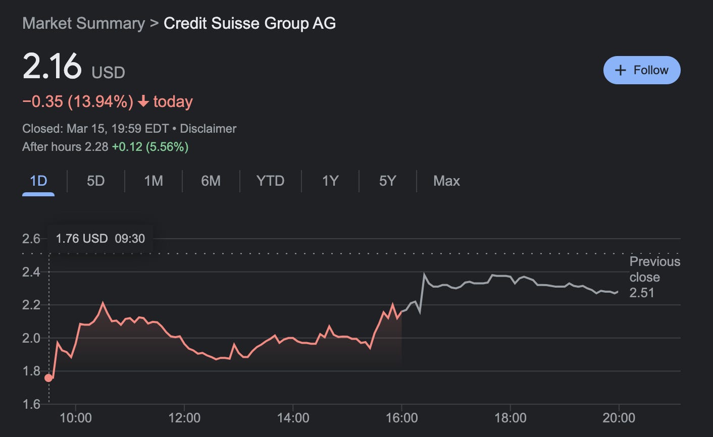 Market Summary > Credit Suisse Group AG 
2.16 
USD 
-0.35 (13.94%) + today 
Closed: Mar 15, 19:59 EDT • Disclaimer 
After hours 2.28+0.12 (5.56%) 
ID 
2.6 
2.4 
2.2 
2.0 
1.8 
1.6 
1M 
6M 
12:00 
YTD 
14:00 
Max 
1.76 USD 09:30 
10:00 
16:00 
18:00 
+ Follow 
Previous 
close 
2.51 
20:00 