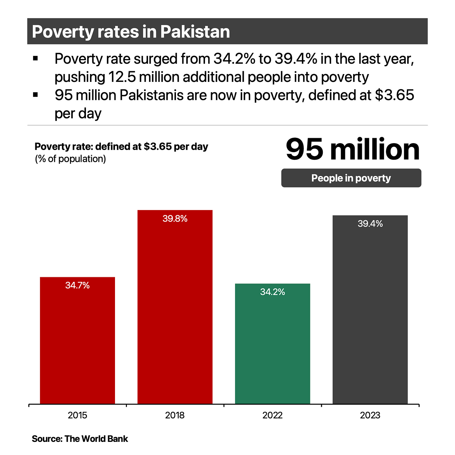 poverty rate in pakistan 2023