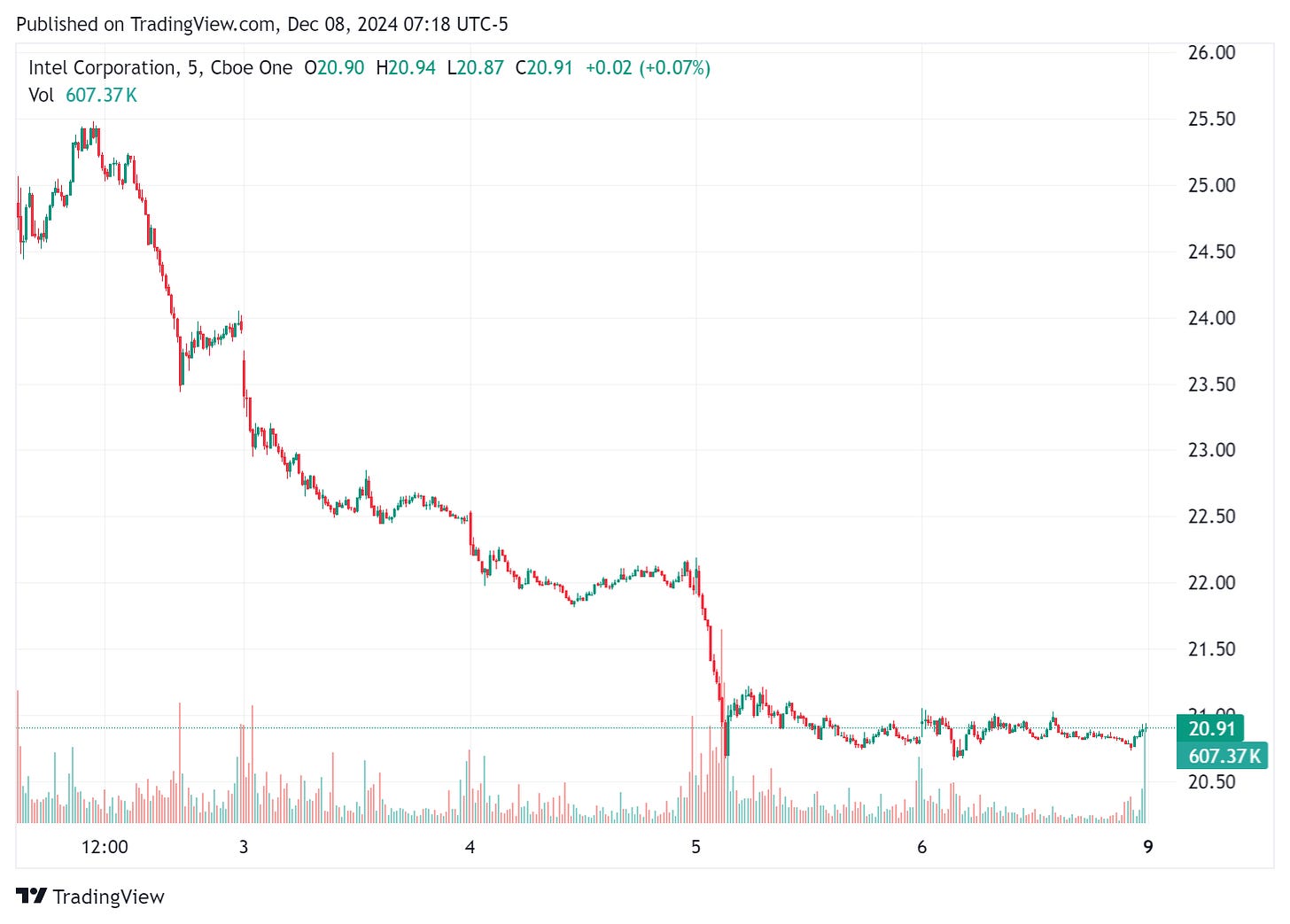 TradingView chart