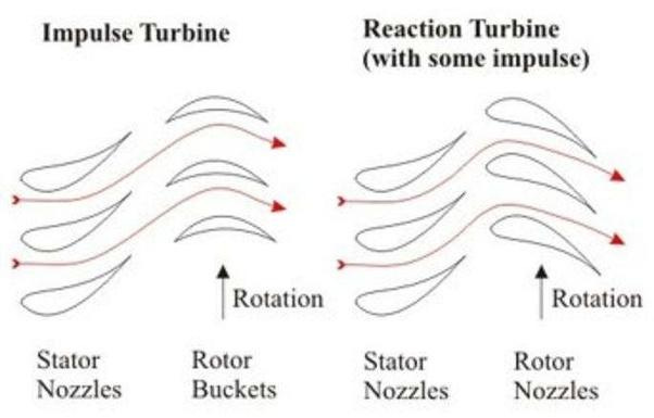 What is the difference between an impulse and a reaction turbine? - Quora