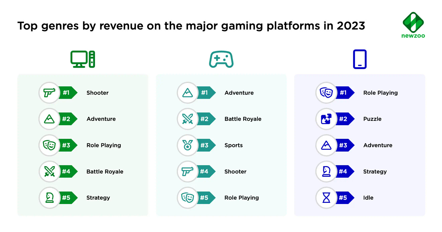 Most popular game genres on the major gaming platforms