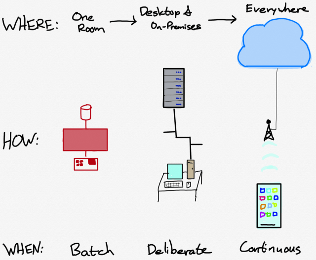 A drawing of The Evolution of Computing