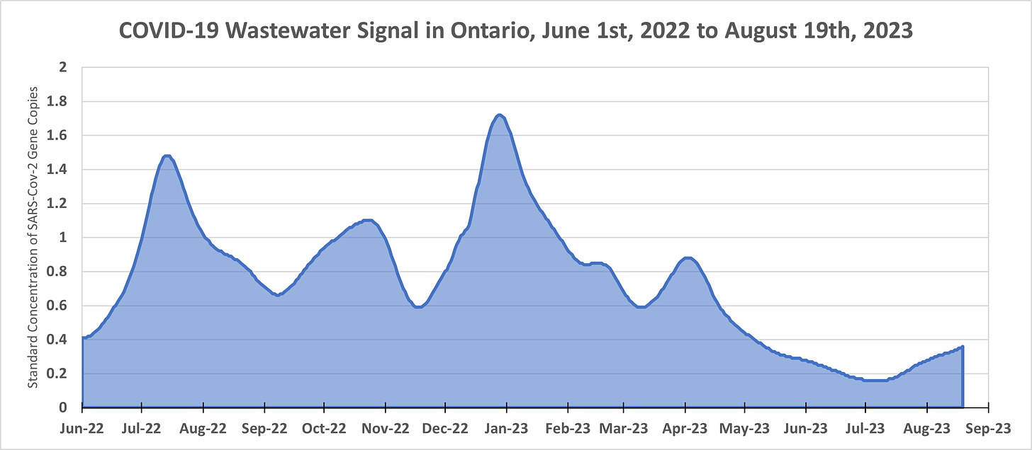 Chart of the COVID-19 wastewater signal, measured as standardized concentration of SARS-COV-2 genome copies, in Ontario from June 1st, 2022 to August 19th, 2023. The chart begins at around 0.4, peaking in mid-Summer around 1.5, fluctuating from 0.6 to 1.1 from August to December 2022, peaking around 1.7 in early January 2023, falling to 0.6 by March 2023, rising again to 0.9 in April 2023, dropping under 0.2 by July 2023, then rising to nearly 0.4 by mid-August 2023.