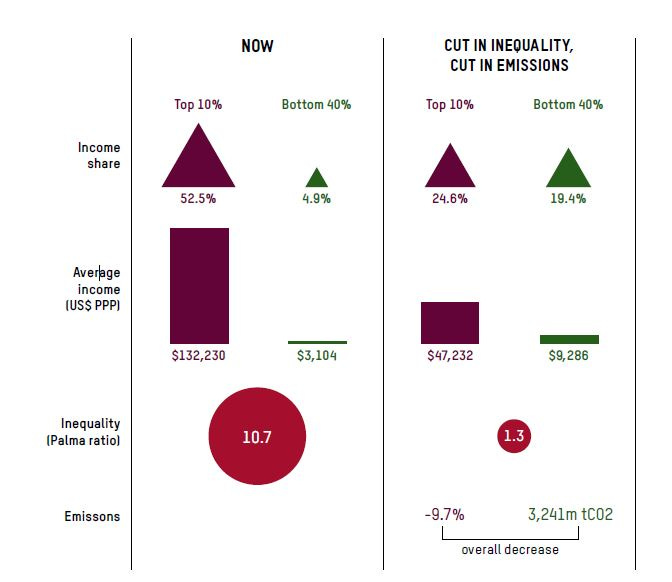 Infographic showing the fall in emissions if inequality is reduced