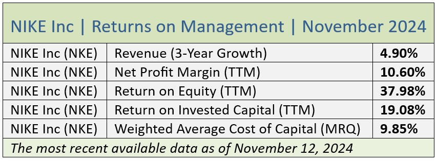 QVI Report on NKE November 2024