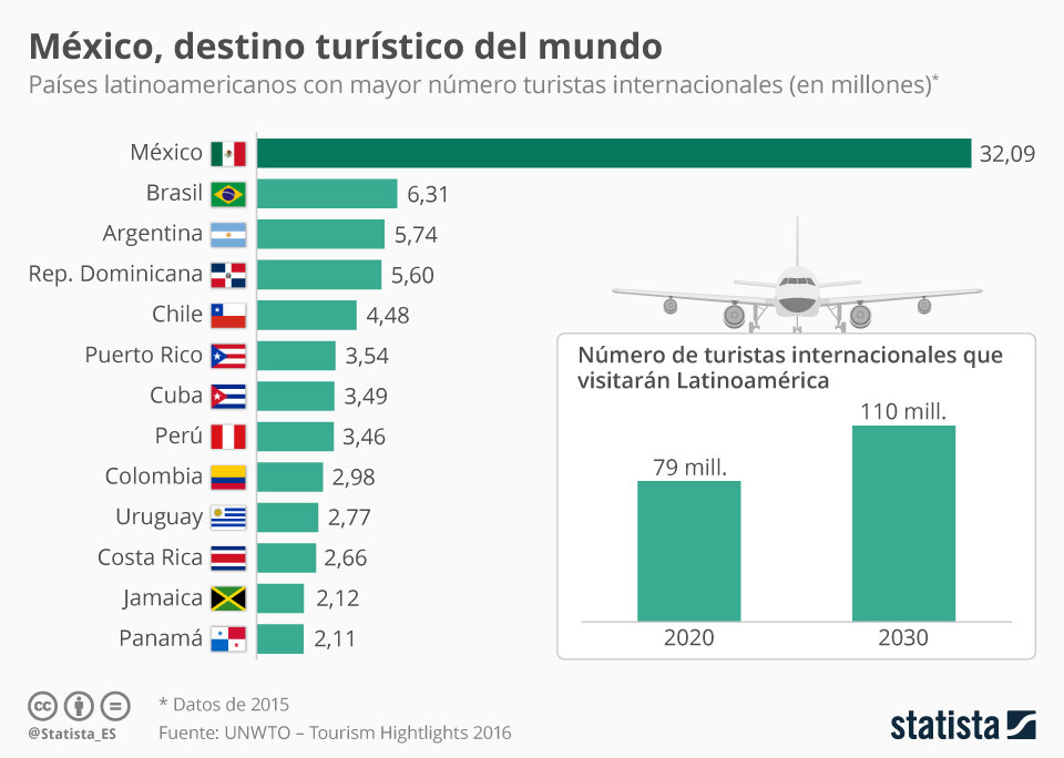 Mexico: #1 tourist destination in Latin America - The Yucatan Times