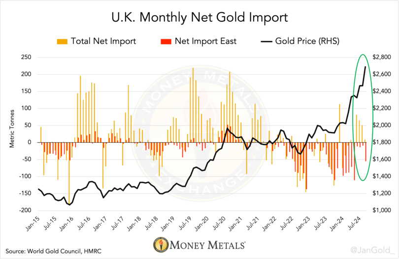 Chart 3. Gold imports to the U.K. rose sharply in 2024 for the first time in several years.