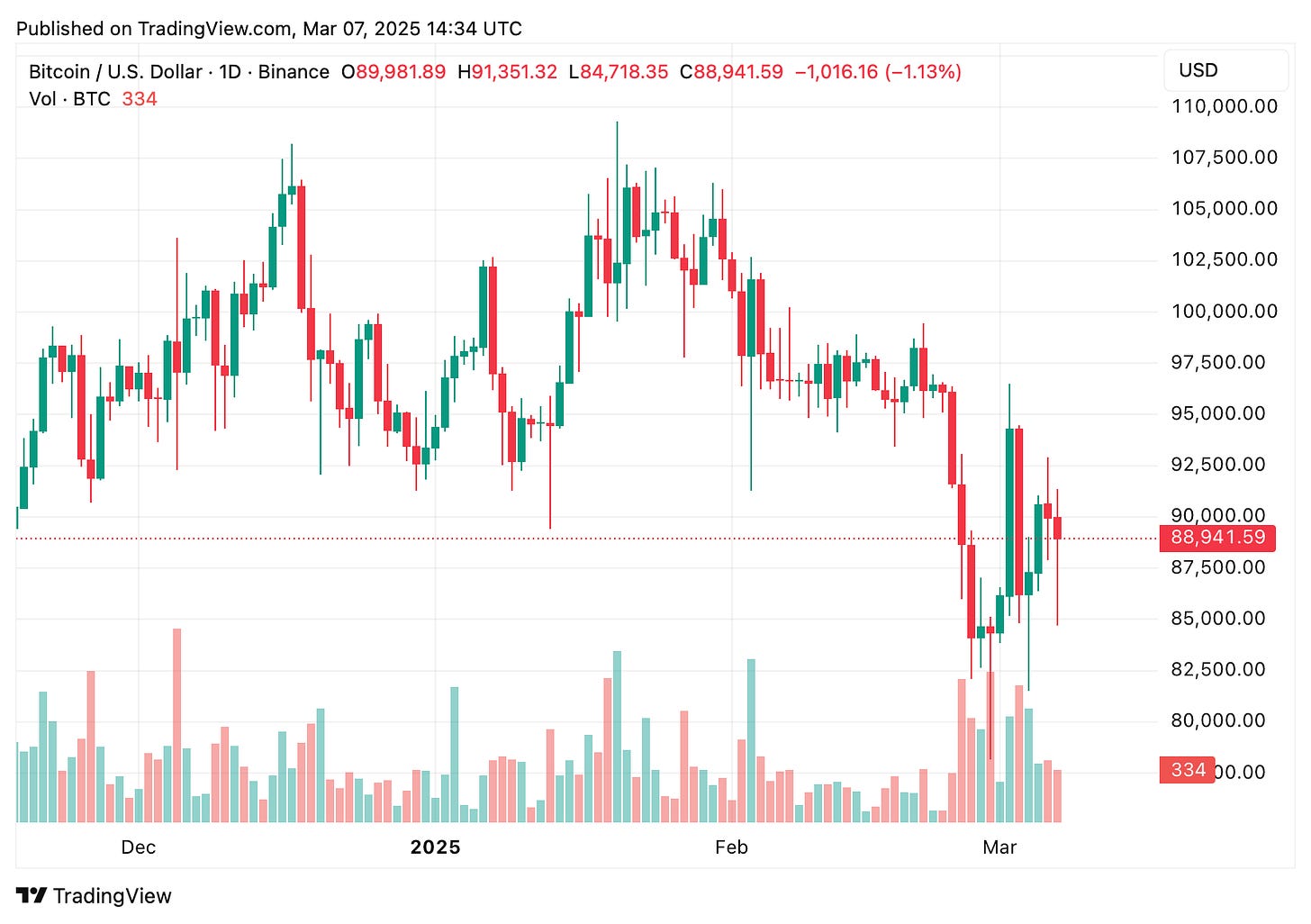 TradingView chart TradingView chart