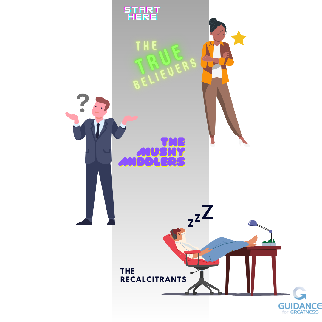 A vertical chart representing the rule of thirds. At the top, a cartoon professional woman stands next to the words “the true believers.” In the middle, a cartoon man in a suit shrugs next to the phrase “the mushy Middlers.” At the bottom a man sleeps at his desk next to the words “the recalcitrants.” There is a vertical gray rectangular background that reads “start here” at the top.