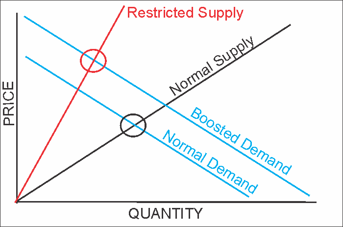 Supply Demand Relationship