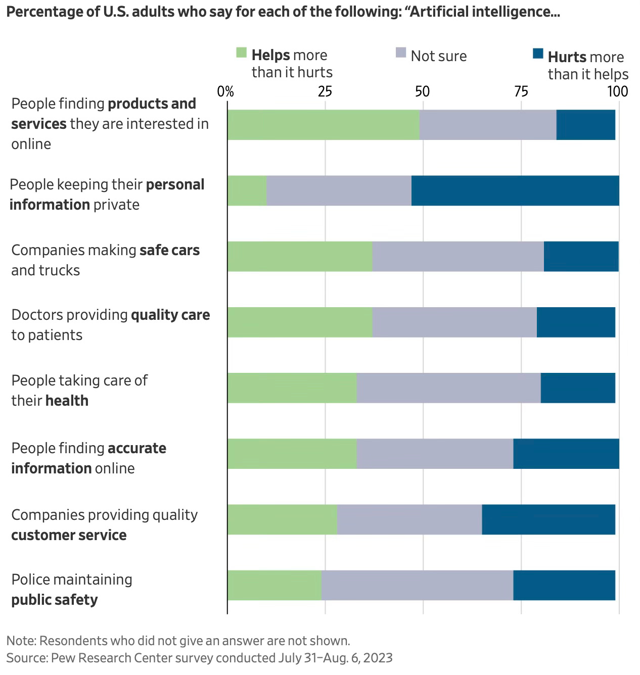 chart show public sentiment on whether artificial intelligence helps more than it hurts on issues like finding products and services online, making cars safe, etc.